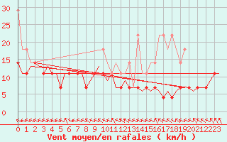 Courbe de la force du vent pour Bremen