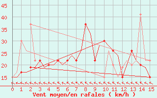 Courbe de la force du vent pour Denpasar / Ngurah-Rai