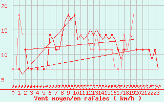 Courbe de la force du vent pour Niederstetten