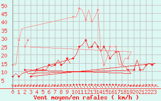 Courbe de la force du vent pour Groningen Airport Eelde