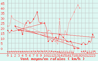 Courbe de la force du vent pour Orland Iii