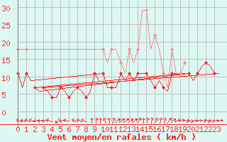 Courbe de la force du vent pour Luxembourg (Lux)