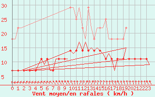 Courbe de la force du vent pour Muenster / Osnabrueck