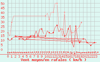 Courbe de la force du vent pour Maastricht / Zuid Limburg (PB)