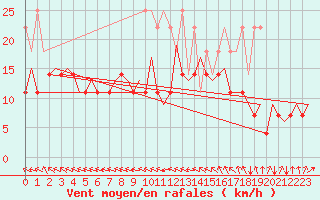 Courbe de la force du vent pour Platform Awg-1 Sea
