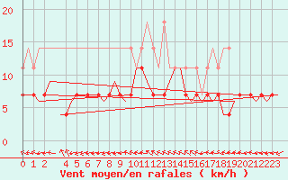 Courbe de la force du vent pour Saarbruecken / Ensheim