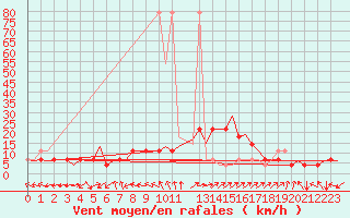 Courbe de la force du vent pour Celle