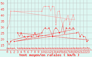 Courbe de la force du vent pour Helsinki-Vantaa