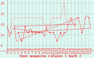 Courbe de la force du vent pour Nuernberg