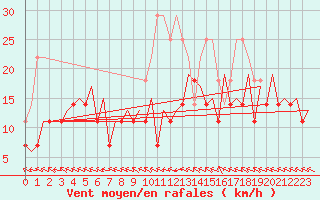 Courbe de la force du vent pour Mikkeli