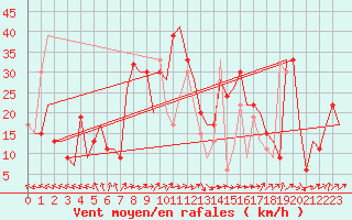 Courbe de la force du vent pour Zaragoza / Aeropuerto