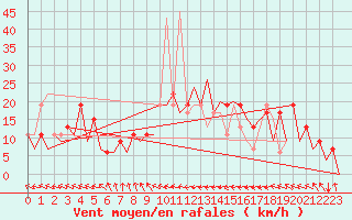 Courbe de la force du vent pour Asturias / Aviles