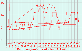 Courbe de la force du vent pour Noervenich