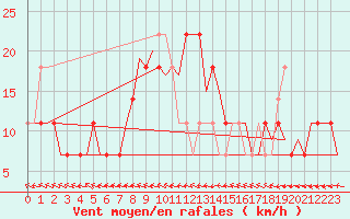 Courbe de la force du vent pour Noervenich