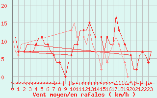 Courbe de la force du vent pour Islay