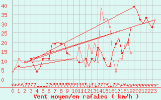 Courbe de la force du vent pour Pula Aerodrome