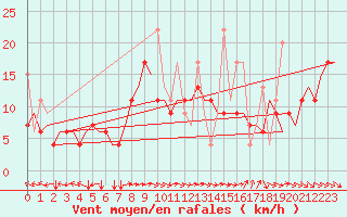 Courbe de la force du vent pour Thessaloniki Airport