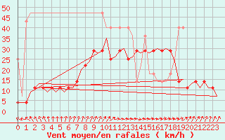 Courbe de la force du vent pour Oostende (Be)