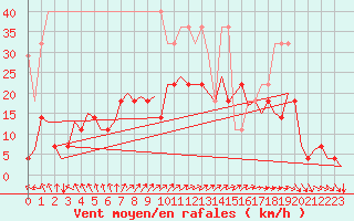 Courbe de la force du vent pour Duesseldorf