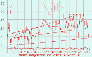 Courbe de la force du vent pour Baia Mare