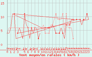 Courbe de la force du vent pour Roma / Ciampino