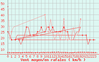 Courbe de la force du vent pour Volgograd