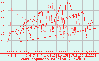 Courbe de la force du vent pour Sofia Observ.