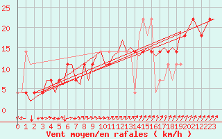 Courbe de la force du vent pour Fassberg