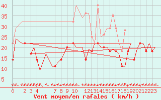 Courbe de la force du vent pour Bardenas Reales