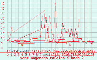 Courbe de la force du vent pour Thessaloniki Airport