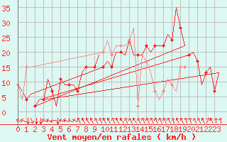 Courbe de la force du vent pour Roma / Ciampino
