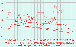 Courbe de la force du vent pour Utti