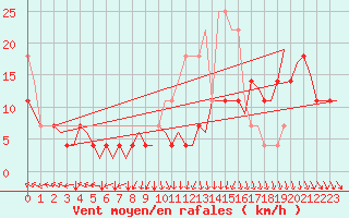 Courbe de la force du vent pour Kemi