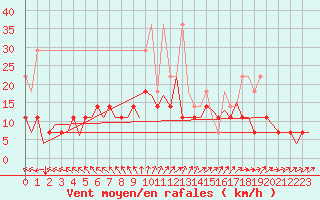 Courbe de la force du vent pour Bremen