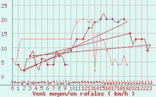 Courbe de la force du vent pour Islay