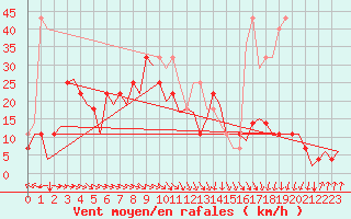 Courbe de la force du vent pour Bardenas Reales