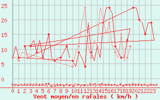 Courbe de la force du vent pour Zaragoza / Aeropuerto