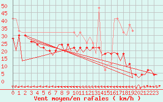 Courbe de la force du vent pour Kirkwall Airport