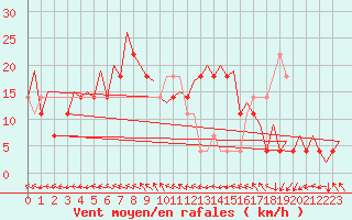 Courbe de la force du vent pour Beograd / Surcin