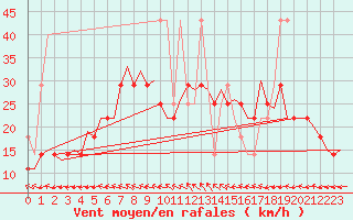 Courbe de la force du vent pour Wroclaw Ii