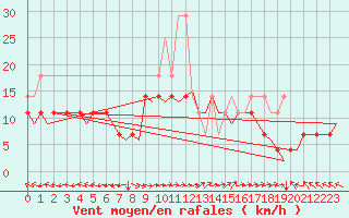 Courbe de la force du vent pour Trondheim / Vaernes