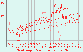Courbe de la force du vent pour Ostersund / Froson