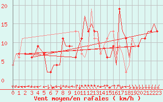 Courbe de la force du vent pour Bournemouth (UK)