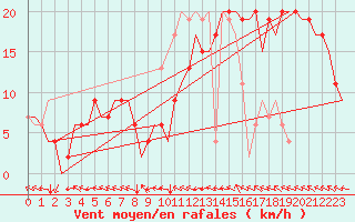 Courbe de la force du vent pour Le Raizet, Guadeloupe