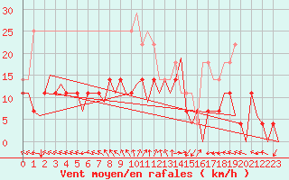 Courbe de la force du vent pour Vilhelmina