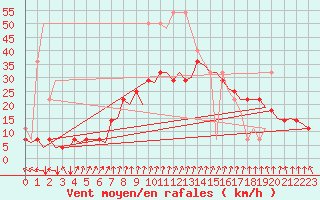 Courbe de la force du vent pour Rygge