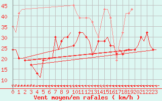 Courbe de la force du vent pour Tain Range