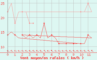 Courbe de la force du vent pour Kuusamo