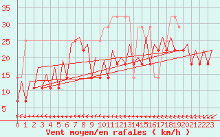 Courbe de la force du vent pour Visby Flygplats