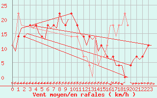 Courbe de la force du vent pour Wunstorf